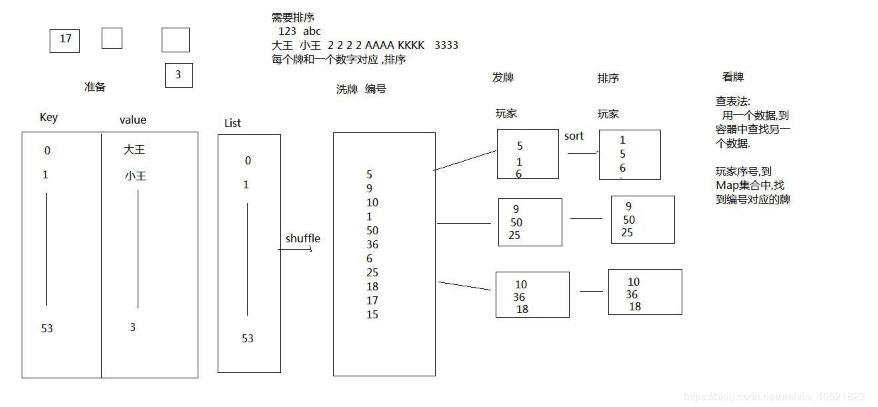 Java實現簡單的斗地主游戲
