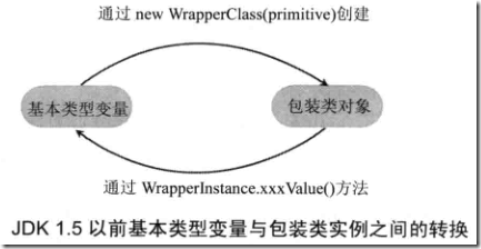 Java包裝類原理與用法實(shí)例分析