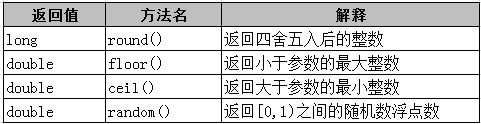 JAVA如何使用Math類操作數據