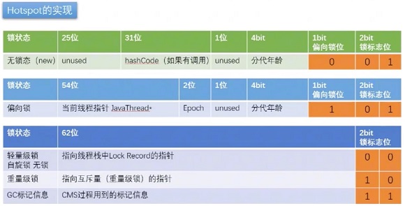 Java synchronized鎖升級jol過程詳解