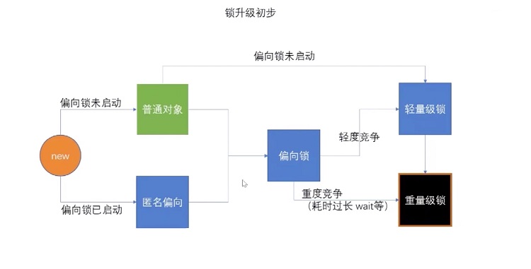 Java synchronized鎖升級jol過程詳解
