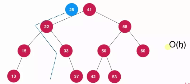 Java基于二分搜索樹、鏈表的實現的集合Set復雜度分析實例詳解