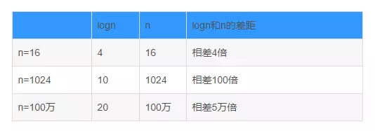 Java基于二分搜索樹、鏈表的實現的集合Set復雜度分析實例詳解