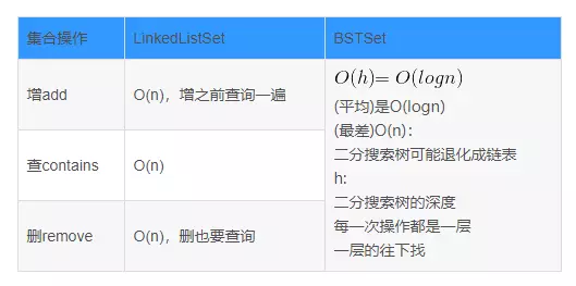 Java基于二分搜索樹、鏈表的實現的集合Set復雜度分析實例詳解