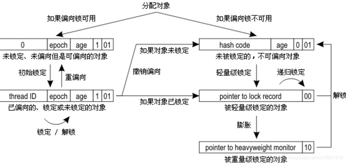 Java synchronize底層實現原理及優化