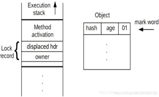 Java synchronize底層實現原理及優化