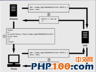 6個常見的 PHP 安全性攻擊實例和阻止方法