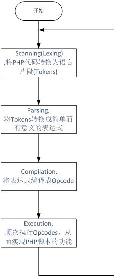 深入解析PHP底層機制及相關原理