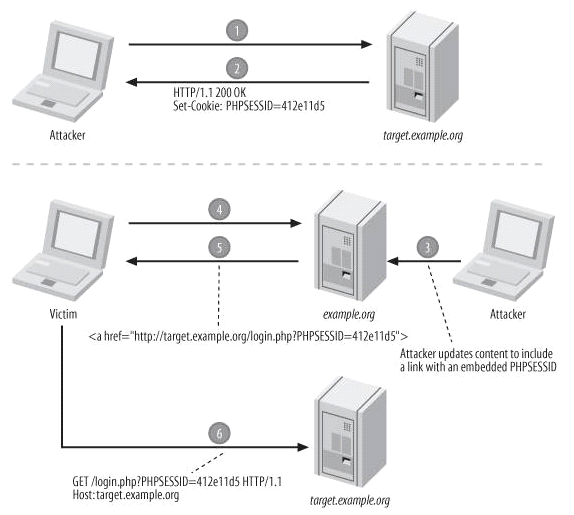 PHP安全-會話固定