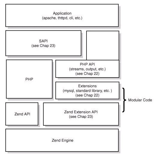 PHP底層的運(yùn)行機(jī)制與原理