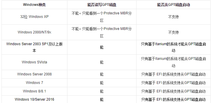 win10分區(qū)表用MBR還是GPT好詳情
