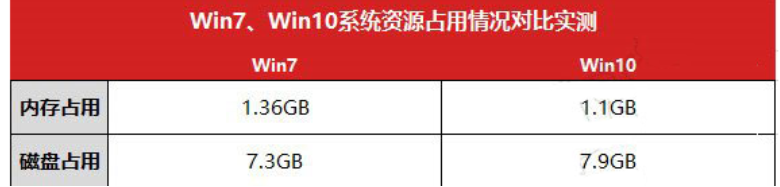 win10比win7強的地方在哪分析