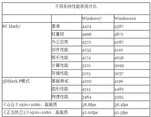 win10比win7占內存大嗎詳細評測