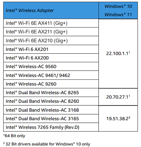 英特爾22.100.1無線網卡驅動更新改善了Win11/10網絡質量