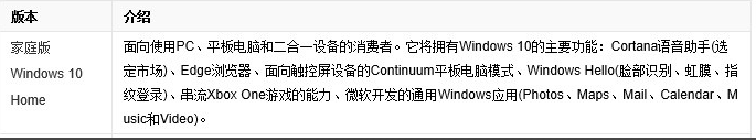 win10好用的系統(tǒng)版本介紹