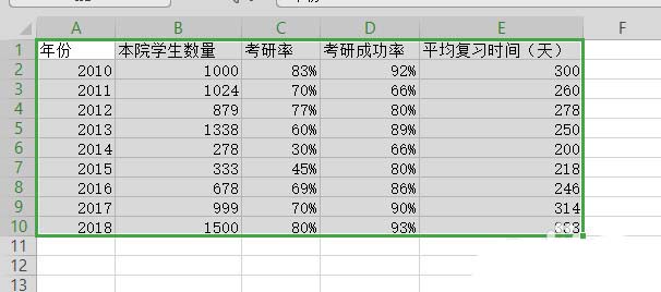 WPS表格做出作雙軸坐標圖操作過程