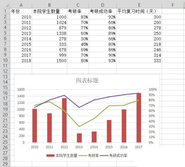 WPS表格做出作雙軸坐標圖操作過程