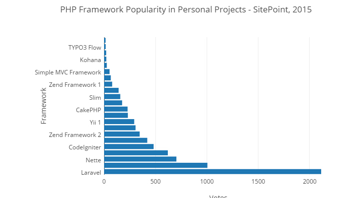 2015 PHP框架調查結果出爐，Laravel最受歡迎！