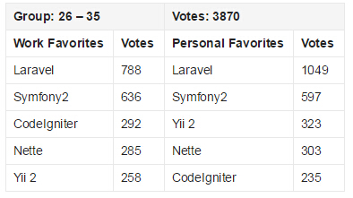 2015 PHP框架調查結果出爐，Laravel最受歡迎！