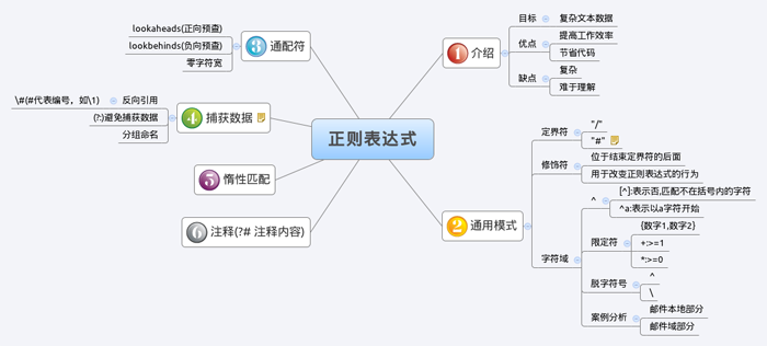 PHP常用正則表達(dá)式大全