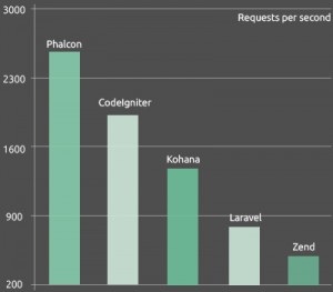 PHP開發框架流行度排名：Laravel居首