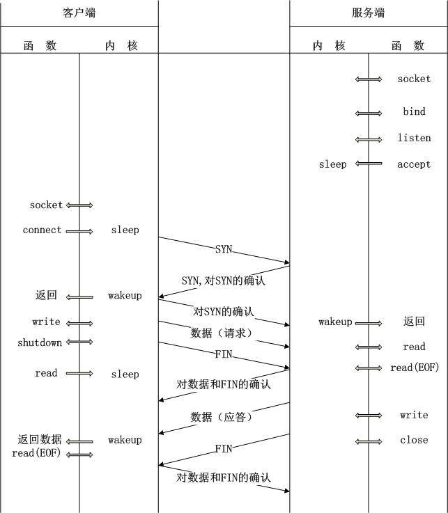 PHP內核探索 —— PHP的FastCGI：FastCGI的整個工作流程