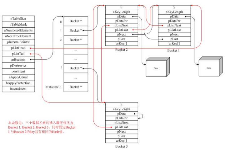 PHP內(nèi)核探索 —— 理解Zend里的哈希表