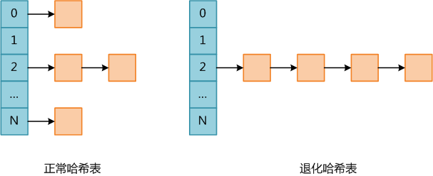 PHP內(nèi)核探索 —— 哈希碰撞攻擊是什么：攻擊的原理及實(shí)現(xiàn)