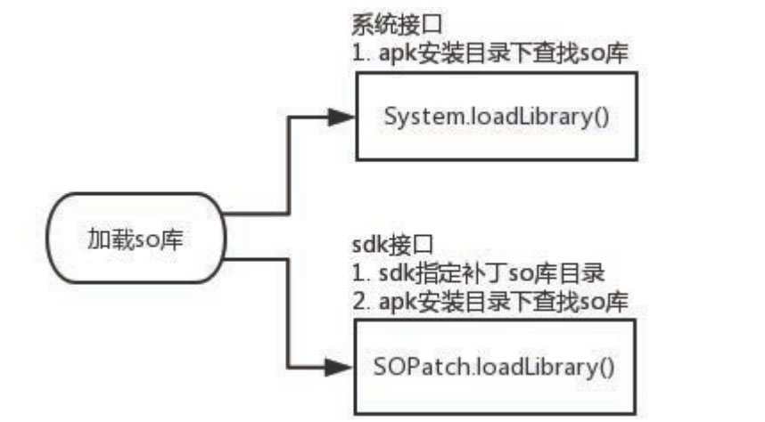 深入理解Android熱修復技術原理之so庫熱修復技術