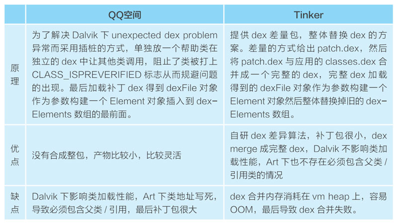 深入理解Android熱修復技術原理之代碼熱修復技術