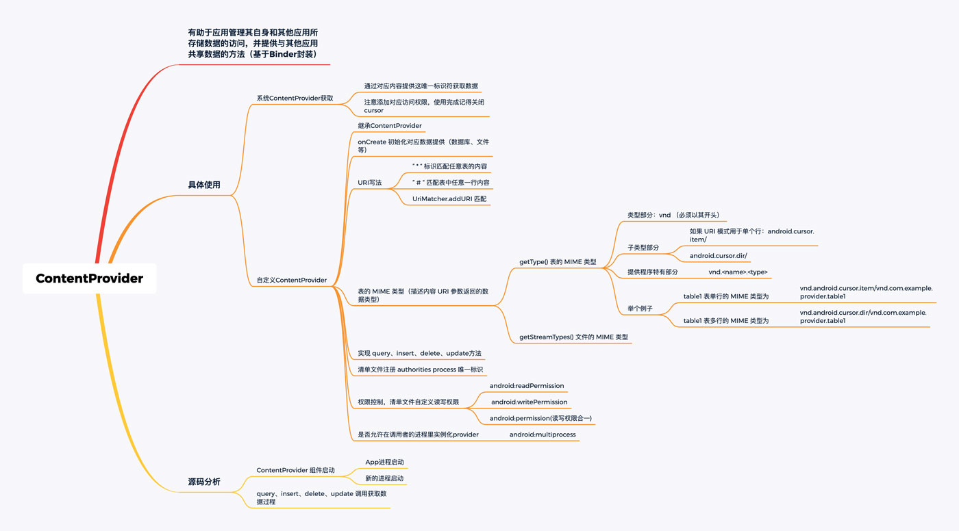 詳解Android ContentProvider的基本原理和使用