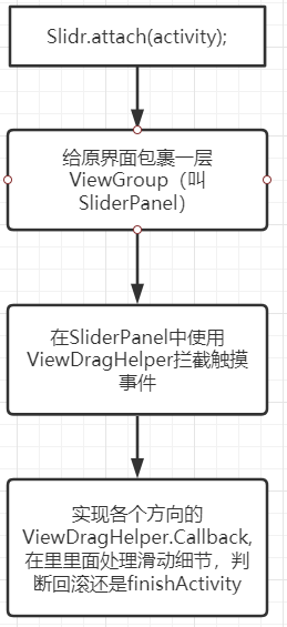 剖析Android Activity側滑返回的實現原理