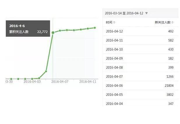 微信公眾號吸粉方案是什么樣的？微信公眾號吸粉方案分享！