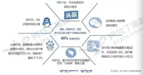 小程序的爭(zhēng)奪戰(zhàn)騰訊、百度、頭條、阿里哪家強(qiáng)?小程序的爭(zhēng)奪戰(zhàn)介紹!