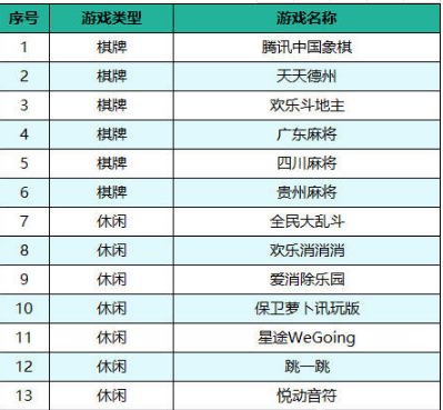 微信小程序正式進軍游戲屆h5游戲或將走下坡路！