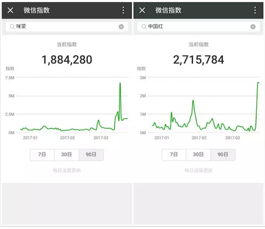 微信指數(shù)地點? 微信指數(shù)如何查看