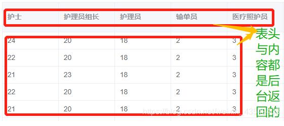Vue+Element ui 根據后臺返回數據設置動態(tài)表頭操作