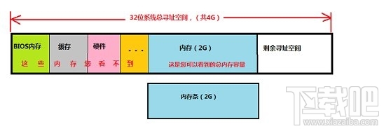 32位系統(tǒng)支持多大內(nèi)存 Windows32位/64位系統(tǒng)比較大支持內(nèi)存詳解