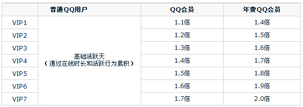 QQ等級每天有幾種加速方式 最高加速多少天