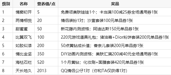 QQ黃鉆浪漫七夕送好禮 愛情鉆石雙豐收