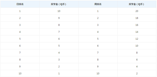 qq電腦管家安全獎學金怎么獲得？如何領取？