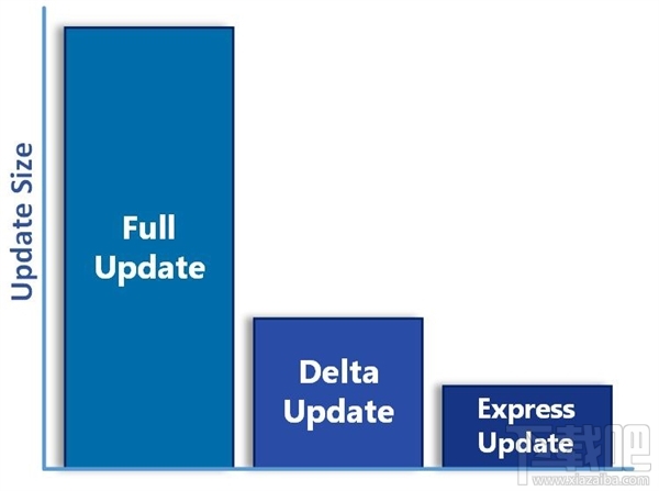 微軟計劃于2019年2月終止Windows 10增量更新方式 開啟快速更新模式