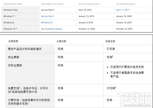 Win8.1結束主流支持后還可以升級win 10嗎？