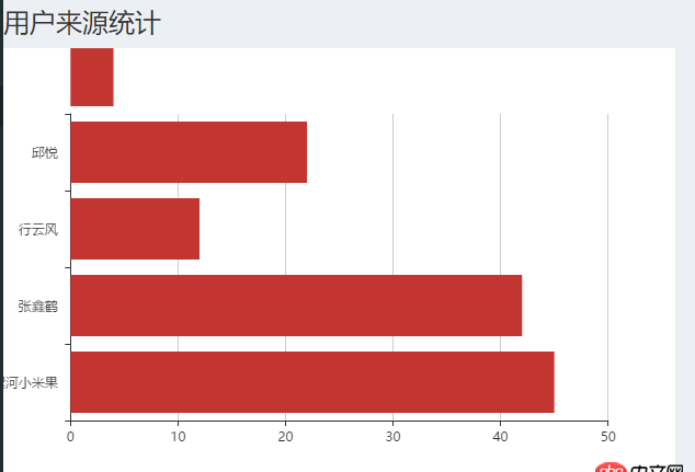 javascript - 使用echarts做一個(gè)橫向的柱狀圖，但是數(shù)據(jù)超出坐標(biāo)軸范圍了怎么辦？