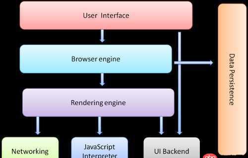 javascript - 呈現(xiàn)引擎是什么？