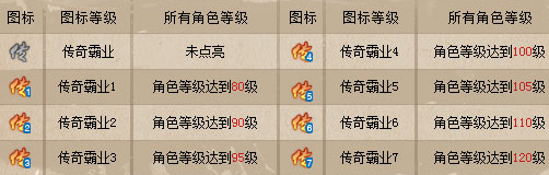 傳奇霸業(yè)圖標(biāo)怎么點亮 傳奇霸業(yè)QQ圖標(biāo)點亮圖文教程