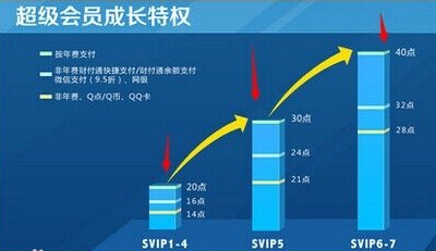 QQ會(huì)員成長(zhǎng)值80點(diǎn)一天怎么弄的 QQ會(huì)員成長(zhǎng)值加速方法
