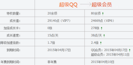 QQ會(huì)員成長(zhǎng)值80點(diǎn)一天怎么弄的 QQ會(huì)員成長(zhǎng)值加速方法