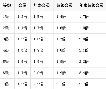 2015QQ等級(jí)加速方法 教你如何快速提升QQ等級(jí)