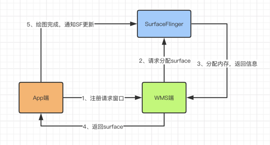 說說Android的UI刷新機制的實現